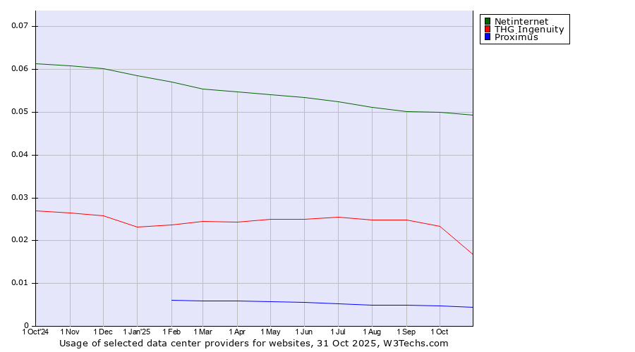 Historical trends in the usage of Netinternet vs. THG Ingenuity vs. Proximus