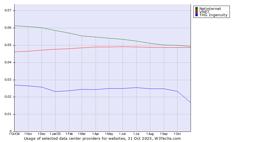 Historical trends in the usage of Netinternet vs. VNET vs. THG Ingenuity