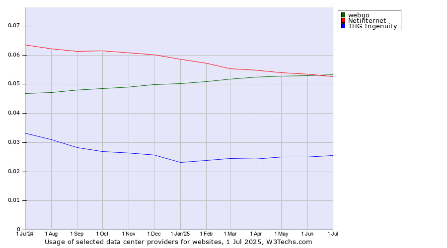Historical trends in the usage of webgo vs. Netinternet vs. THG Ingenuity