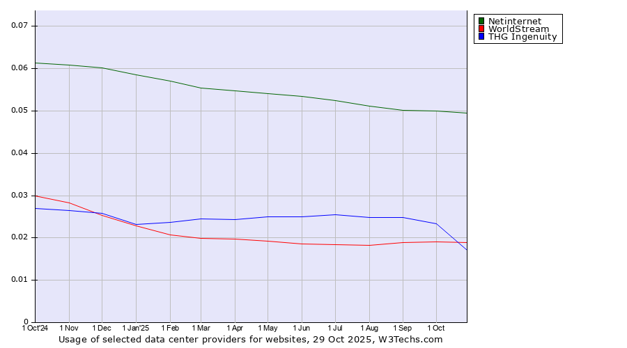 Historical trends in the usage of Netinternet vs. WorldStream vs. THG Ingenuity