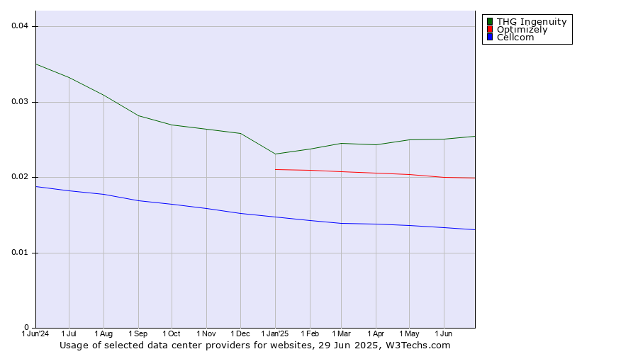 Historical trends in the usage of THG Ingenuity vs. Optimizely vs. Cellcom