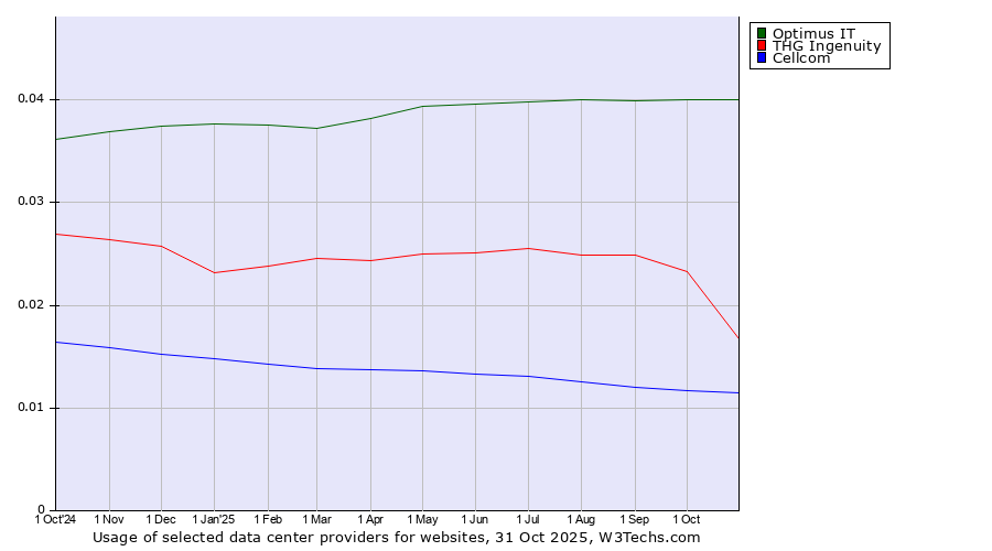 Historical trends in the usage of Optimus IT vs. THG Ingenuity vs. Cellcom