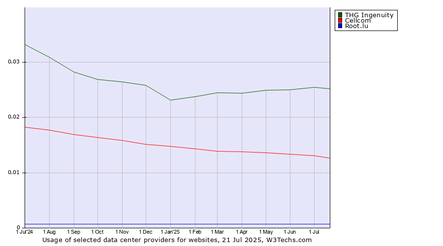 Historical trends in the usage of THG Ingenuity vs. Cellcom vs. Root.lu