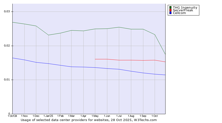 Historical trends in the usage of THG Ingenuity vs. ServerFreak vs. Cellcom