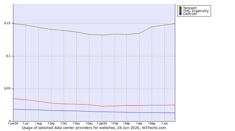 Historical trends in the usage of Tencent vs. THG Ingenuity vs. Cellcom
