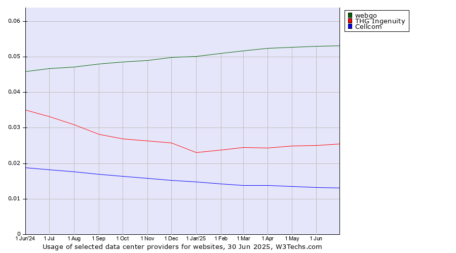 Historical trends in the usage of webgo vs. THG Ingenuity vs. Cellcom