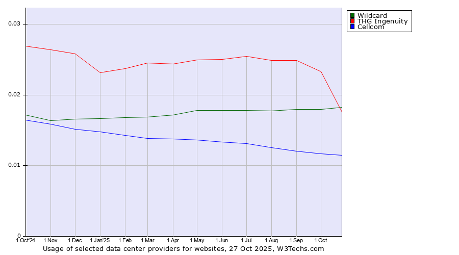 Historical trends in the usage of THG Ingenuity vs. Wildcard vs. Cellcom