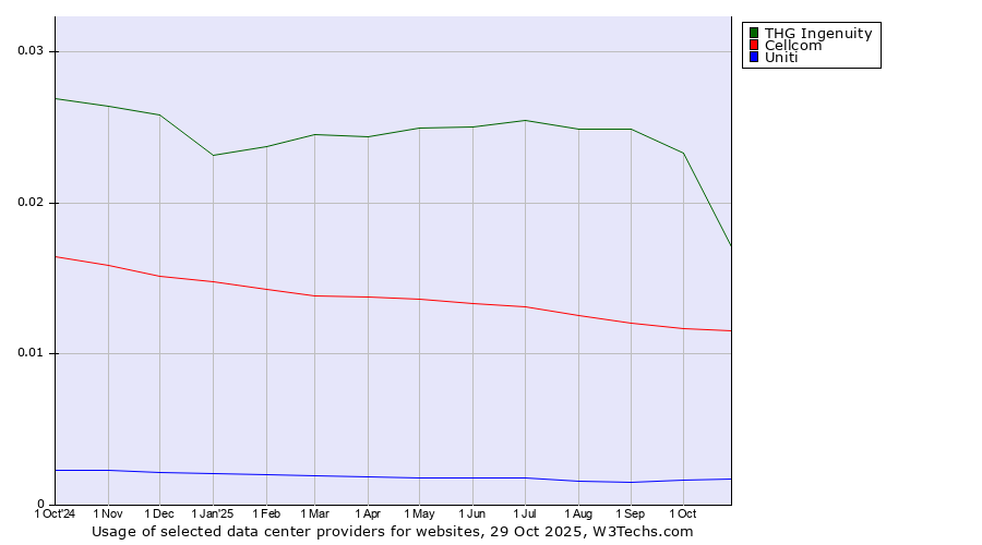Historical trends in the usage of THG Ingenuity vs. Cellcom vs. Uniti
