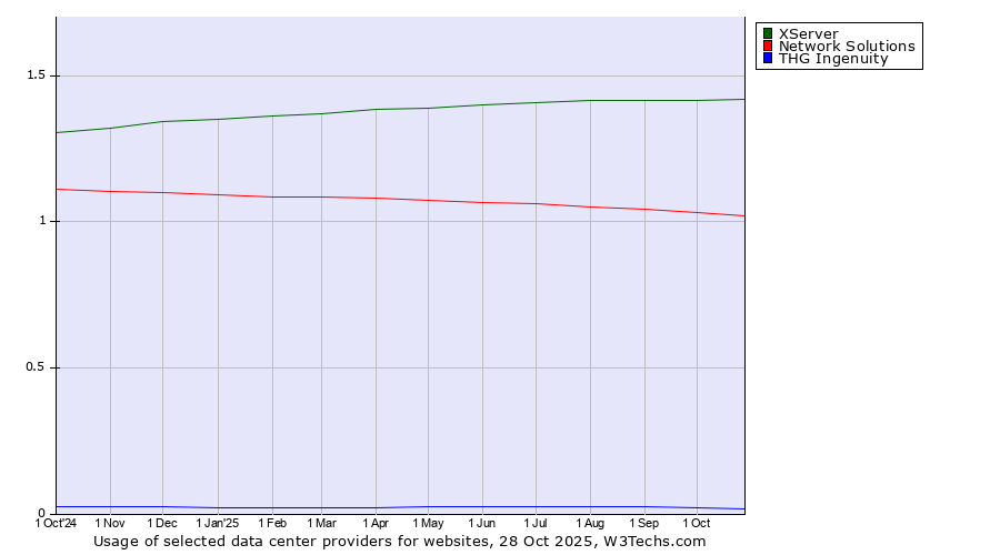 Historical trends in the usage of XServer vs. Network Solutions vs. THG Ingenuity