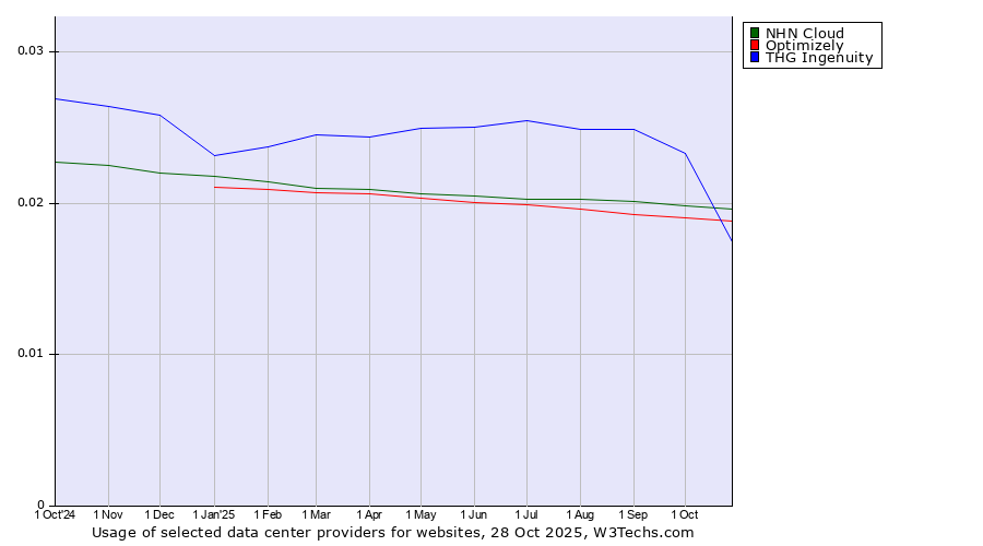 Historical trends in the usage of NHN Cloud vs. Optimizely vs. THG Ingenuity