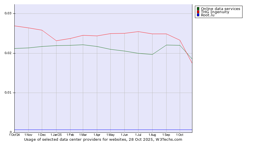 Historical trends in the usage of Online data services vs. THG Ingenuity vs. Root.lu