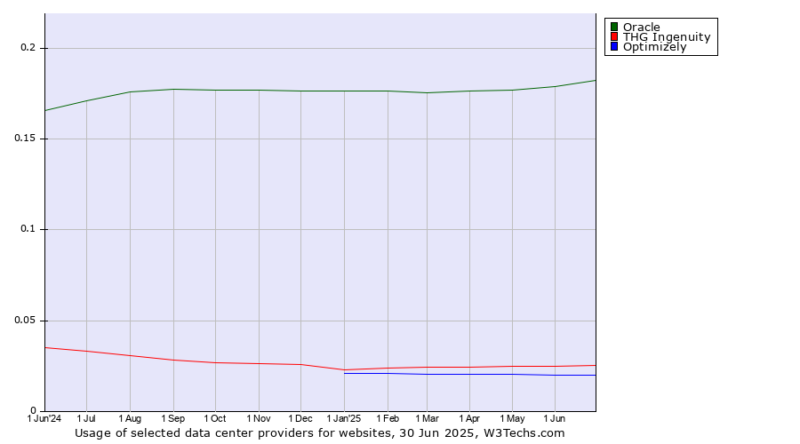 Historical trends in the usage of Oracle vs. THG Ingenuity vs. Optimizely