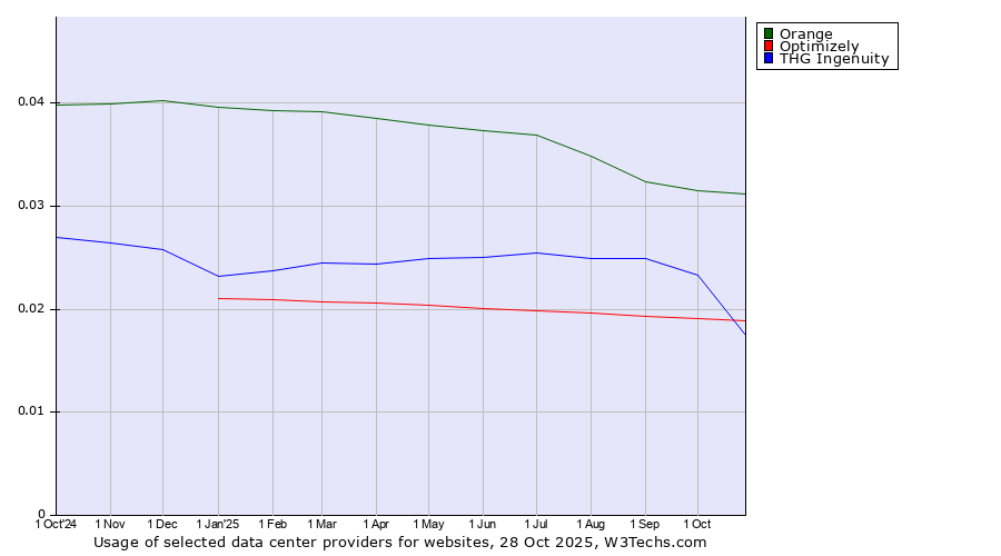Historical trends in the usage of Orange vs. Optimizely vs. THG Ingenuity