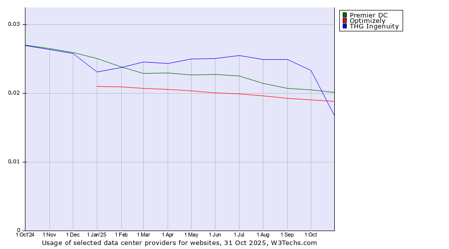 Historical trends in the usage of Premier DC vs. Optimizely vs. THG Ingenuity