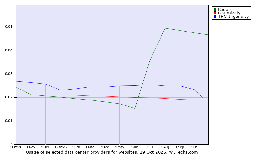 Historical trends in the usage of Radore vs. THG Ingenuity vs. Optimizely