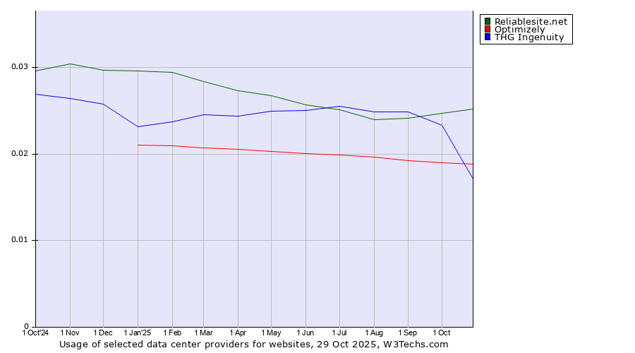 Historical trends in the usage of Reliablesite.net vs. Optimizely vs. THG Ingenuity