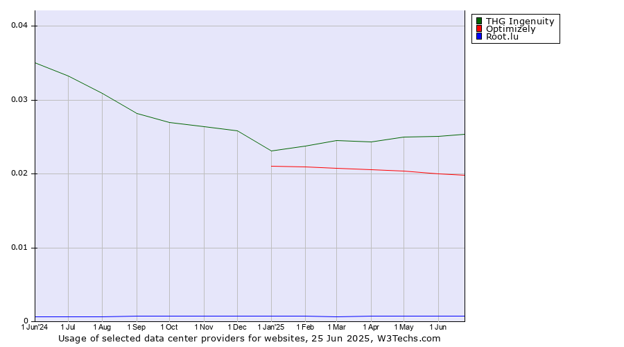 Historical trends in the usage of THG Ingenuity vs. Optimizely vs. Root.lu