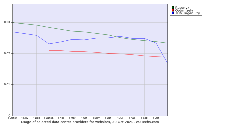 Historical trends in the usage of Rusonyx vs. Optimizely vs. THG Ingenuity
