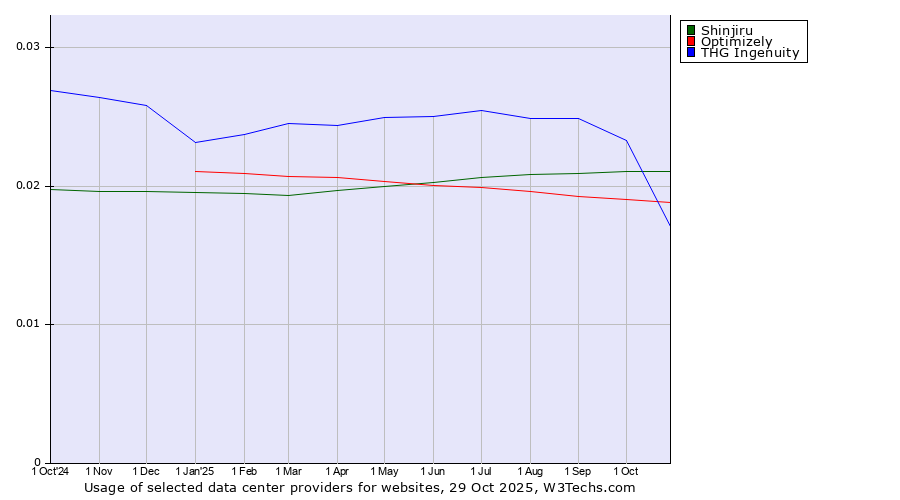 Historical trends in the usage of Shinjiru vs. Optimizely vs. THG Ingenuity