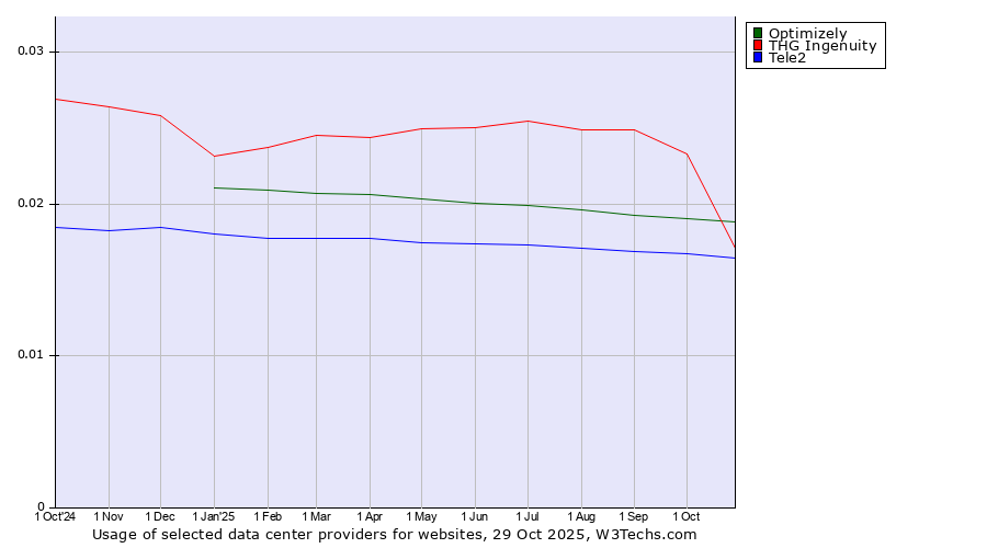 Historical trends in the usage of Optimizely vs. THG Ingenuity vs. Tele2
