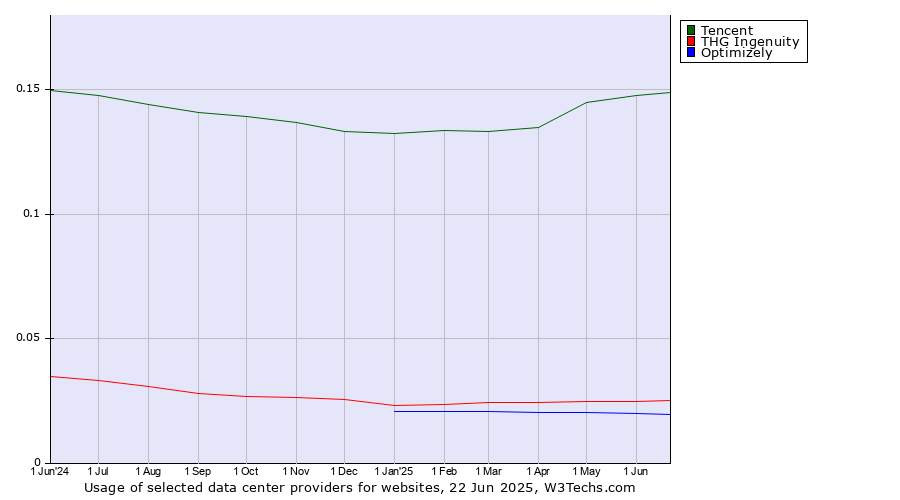 Historical trends in the usage of Tencent vs. THG Ingenuity vs. Optimizely