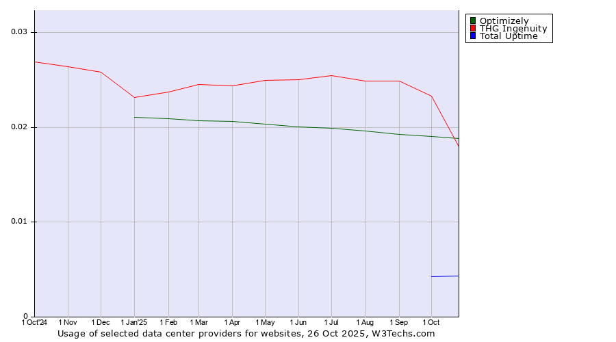 Historical trends in the usage of THG Ingenuity vs. Optimizely vs. Total Uptime
