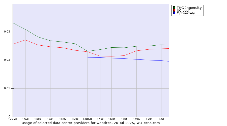 Historical trends in the usage of THG Ingenuity vs. UCloud vs. Optimizely