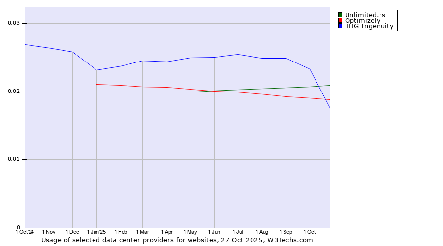 Historical trends in the usage of Unlimited.rs vs. Optimizely vs. THG Ingenuity