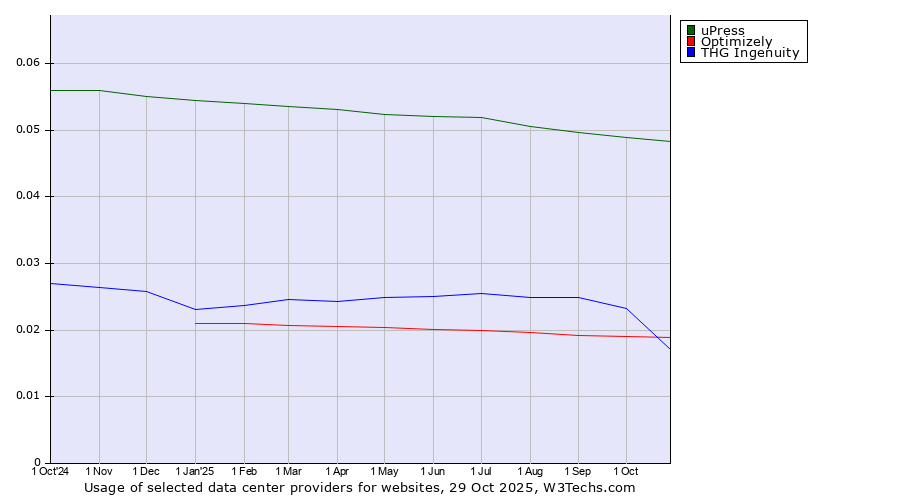 Historical trends in the usage of uPress vs. THG Ingenuity vs. Optimizely
