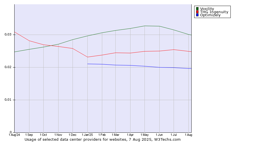 Historical trends in the usage of Voxility vs. THG Ingenuity vs. Optimizely