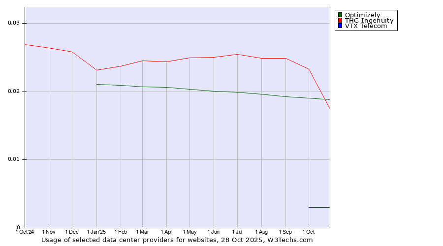 Historical trends in the usage of THG Ingenuity vs. Optimizely vs. VTX Telecom