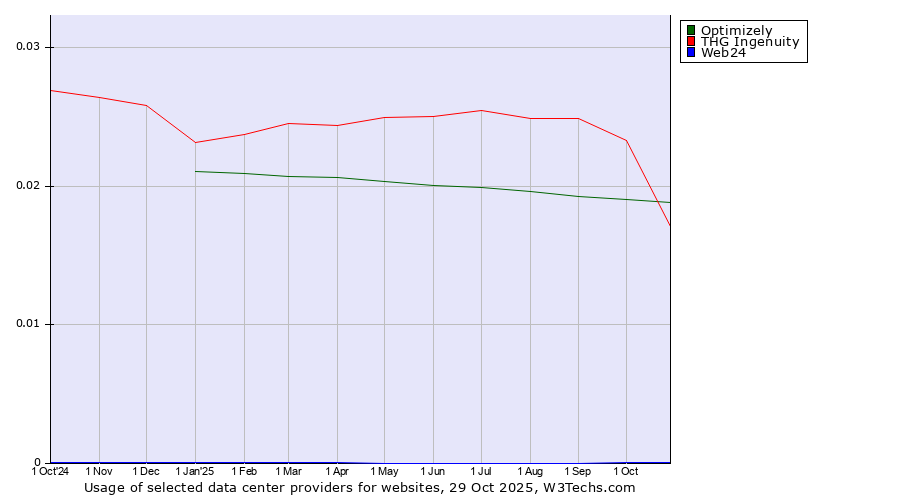 Historical trends in the usage of Optimizely vs. THG Ingenuity vs. Web24