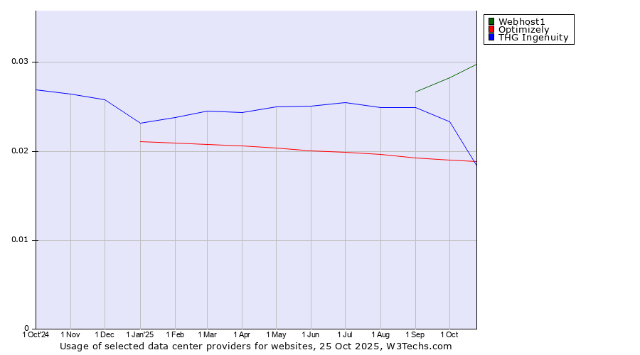 Historical trends in the usage of Webhost1 vs. THG Ingenuity vs. Optimizely