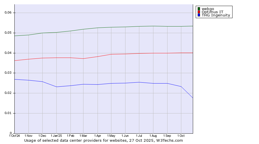 Historical trends in the usage of webgo vs. Optimus IT vs. THG Ingenuity