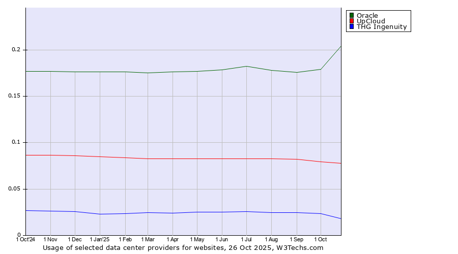 Historical trends in the usage of Oracle vs. UpCloud vs. THG Ingenuity