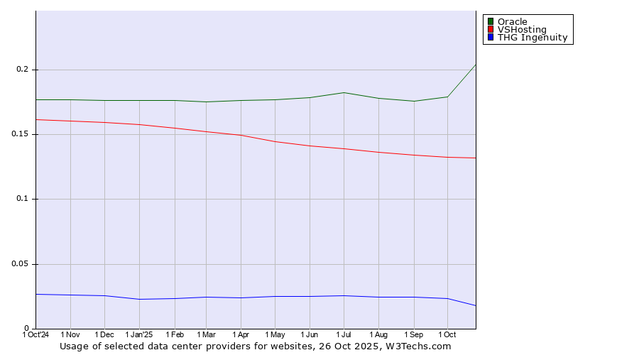 Historical trends in the usage of Oracle vs. VSHosting vs. THG Ingenuity