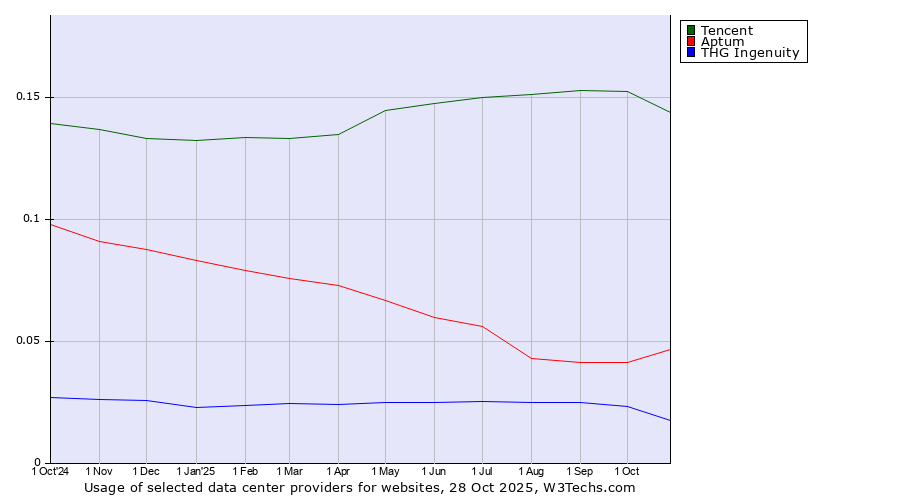 Historical trends in the usage of Tencent vs. Aptum vs. THG Ingenuity