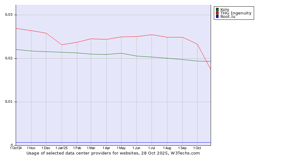 Historical trends in the usage of THG Ingenuity vs. Kolo vs. Root.lu