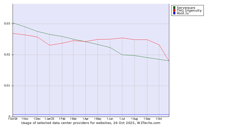Historical trends in the usage of THG Ingenuity vs. Serverpars vs. Root.lu