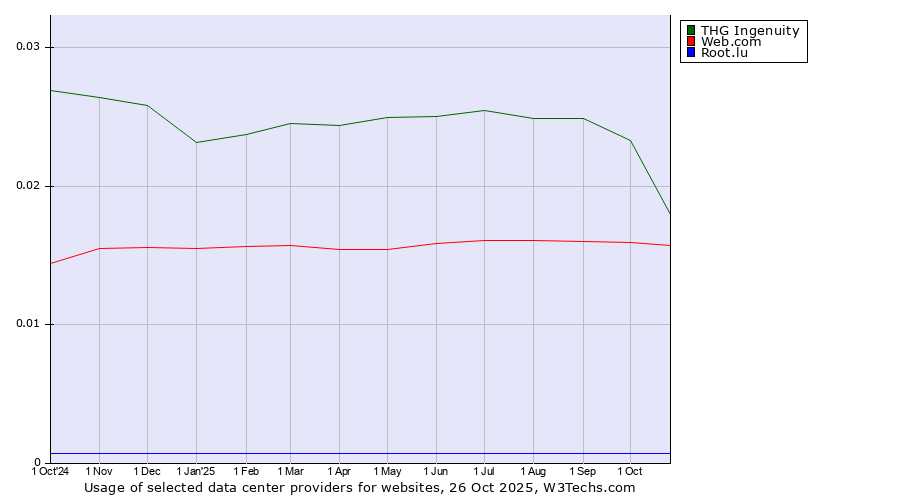 Historical trends in the usage of THG Ingenuity vs. Web.com vs. Root.lu