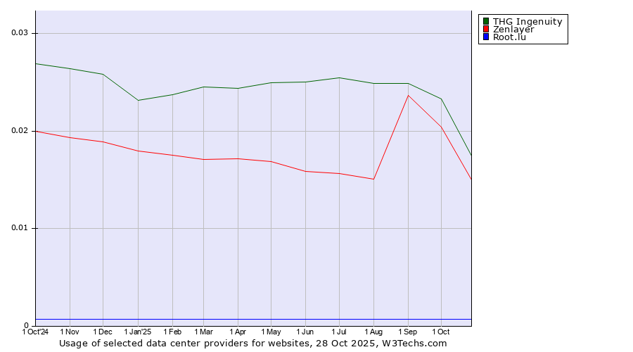 Historical trends in the usage of THG Ingenuity vs. Zenlayer vs. Root.lu