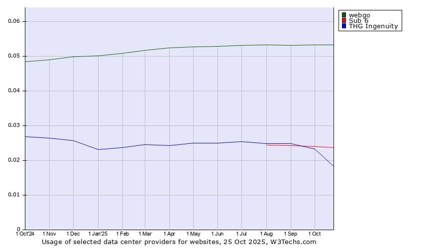 Historical trends in the usage of webgo vs. Sub 6 vs. THG Ingenuity