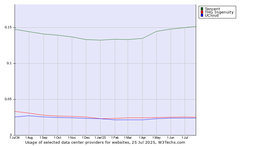 Historical trends in the usage of Tencent vs. THG Ingenuity vs. UCloud