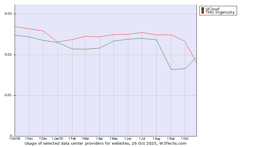 Historical trends in the usage of UCloud vs. THG Ingenuity