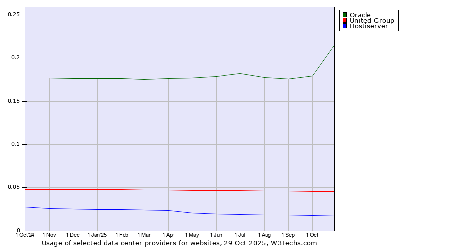 Historical trends in the usage of Oracle vs. United Group vs. Hostiserver