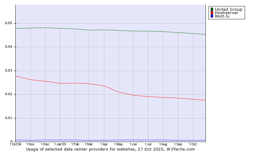 Historical trends in the usage of United Group vs. Hostiserver vs. Root.lu