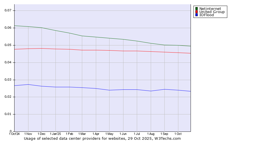 Historical trends in the usage of Netinternet vs. United Group vs. IOFlood