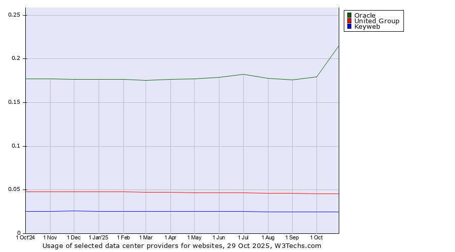 Historical trends in the usage of Oracle vs. United Group vs. Keyweb