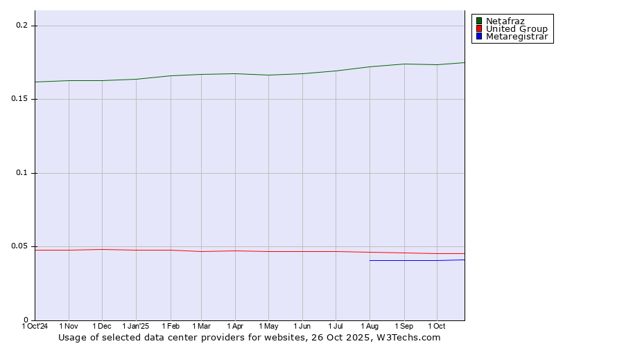 Historical trends in the usage of Netafraz vs. United Group vs. Metaregistrar