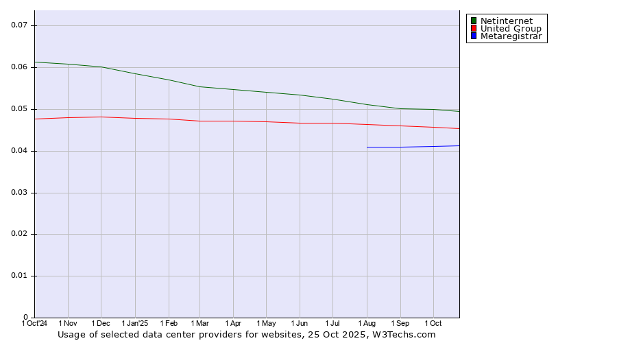 Historical trends in the usage of Netinternet vs. United Group vs. Metaregistrar